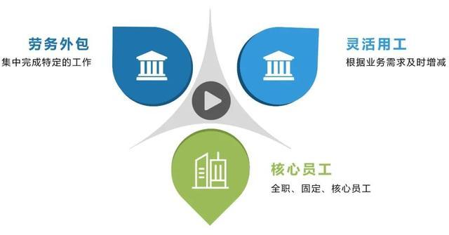 “靈活用工”人員在企業(yè)中占比多少？